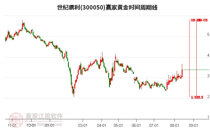 300050世纪鼎利黄金时间周期线工具