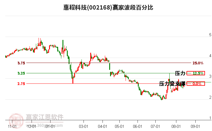 002168惠程科技波段百分比工具