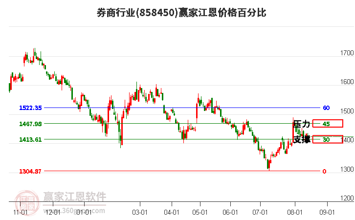 券商行业江恩价格百分比工具