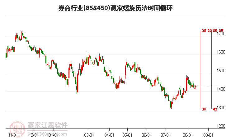 券商行业螺旋历法时间循环工具