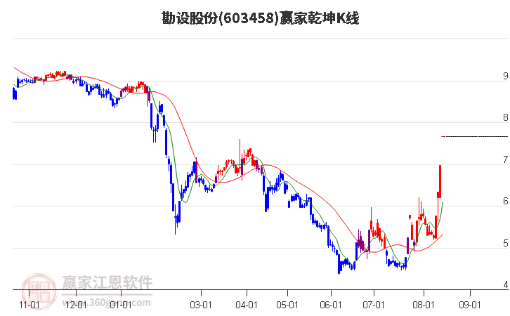 603458勘设股份赢家乾坤K线工具