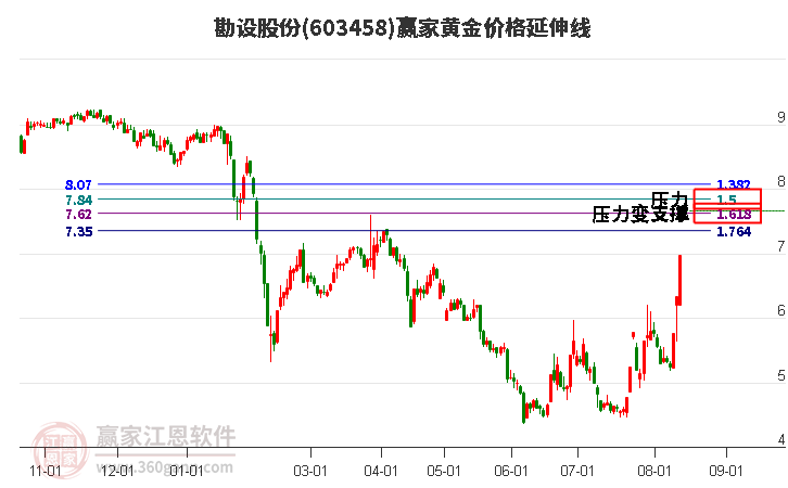 603458勘设股份黄金价格延伸线工具