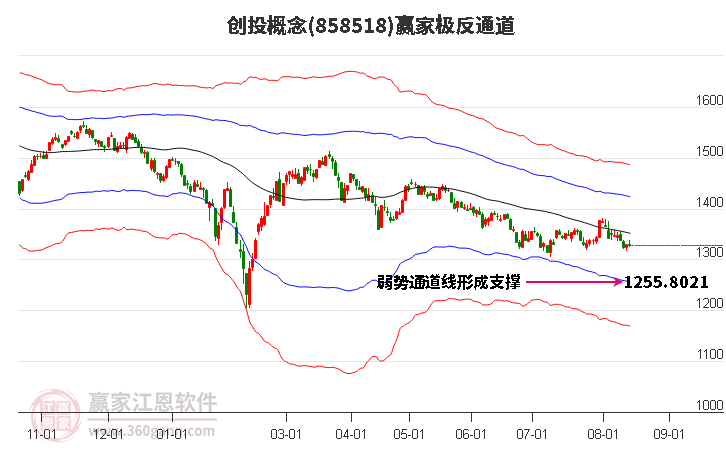 858518创投赢家极反通道工具