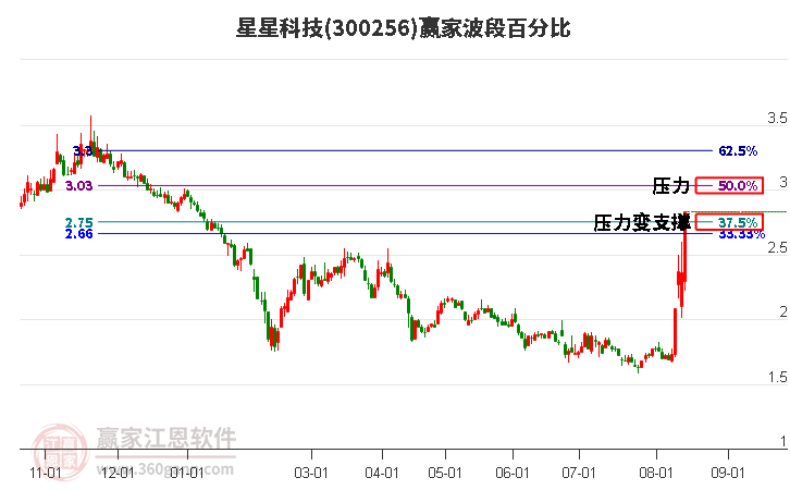 300256星星科技波段百分比工具