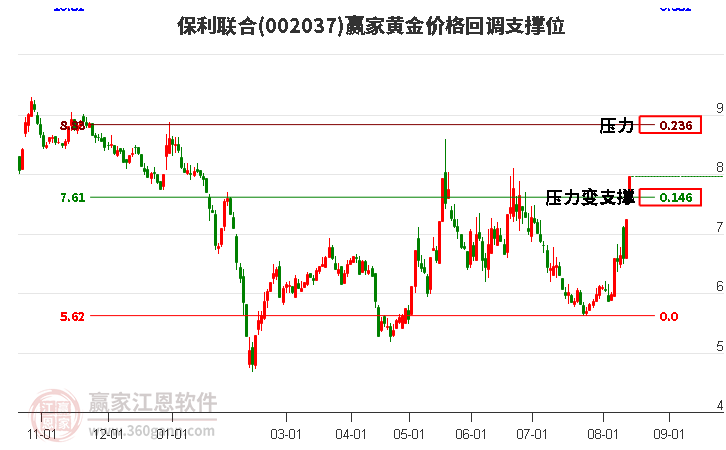 002037保利聯(lián)合黃金價(jià)格回調(diào)支撐位工具