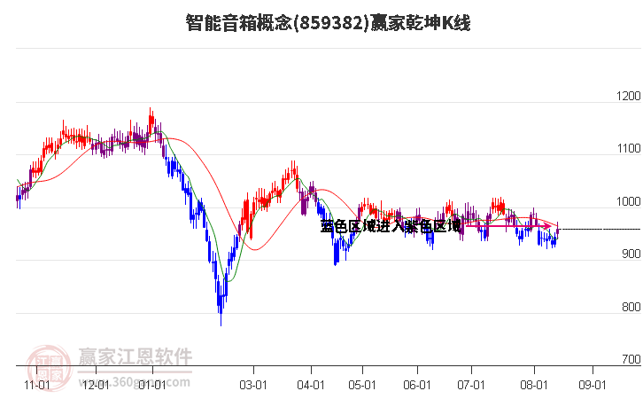 859382智能音箱赢家乾坤K线工具