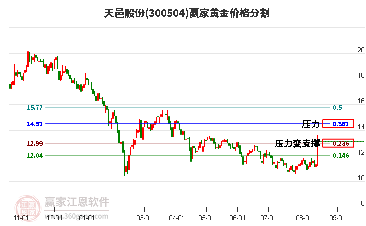 300504天邑股份黄金价格分割工具