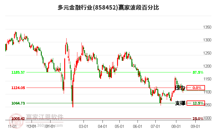 多元金融行业波段百分比工具