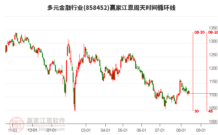 多元金融行业江恩周天时间循环线工具