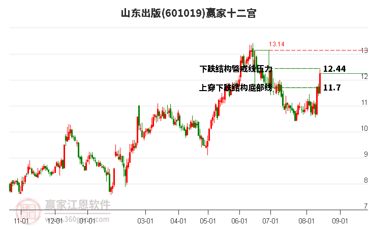 601019山东出版赢家十二宫工具