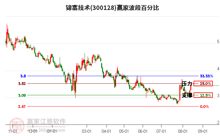 300128锦富技术波段百分比工具