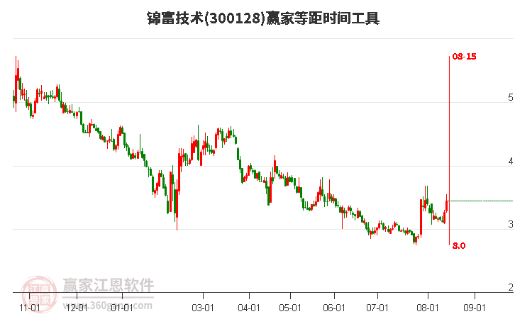 300128锦富技术等距时间周期线工具