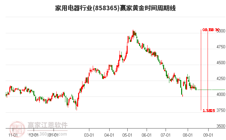 家用电器行业黄金时间周期线工具