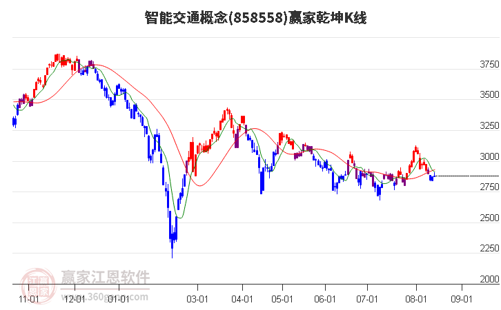 858558智能交通赢家乾坤K线工具