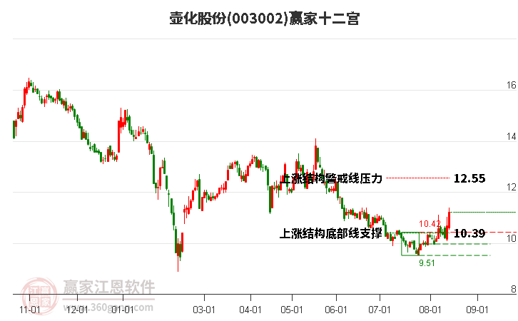 003002壶化股份赢家十二宫工具