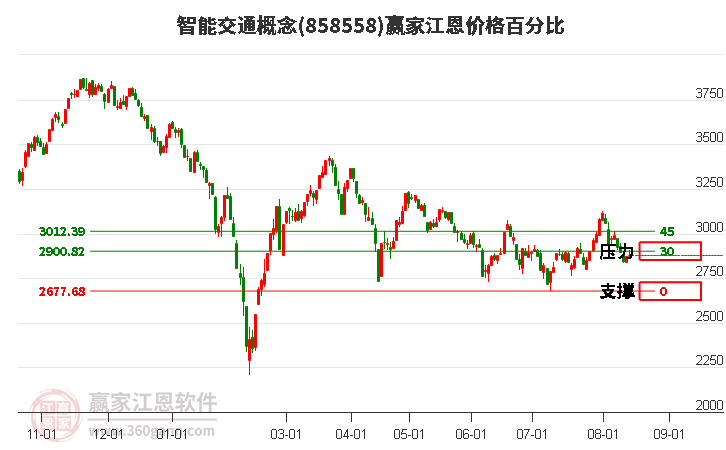 智能交通概念江恩价格百分比工具