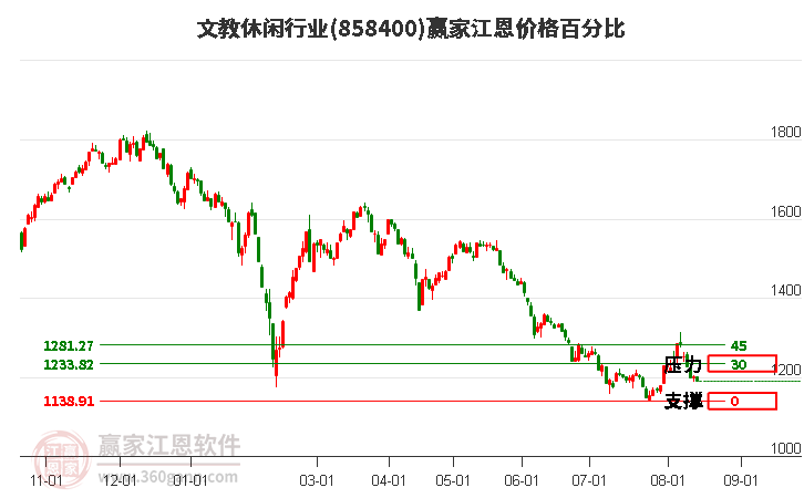 文教休闲行业江恩价格百分比工具