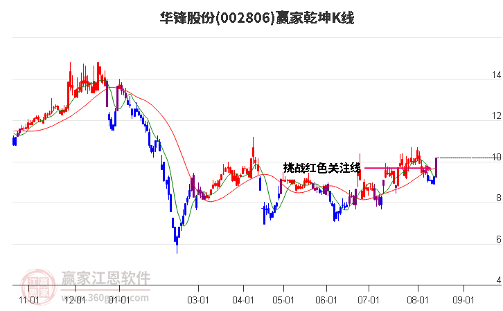 002806华锋股份赢家乾坤K线工具