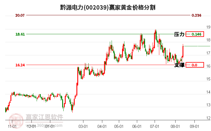 002039黔源電力黃金價(jià)格分割工具