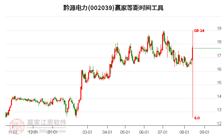 002039黔源電力等距時(shí)間周期線工具