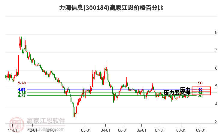 300184力源信息江恩价格百分比工具