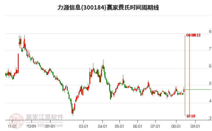 300184力源信息费氏时间周期线工具