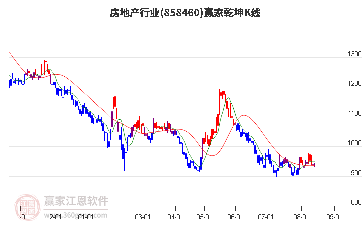 858460房地产赢家乾坤K线工具