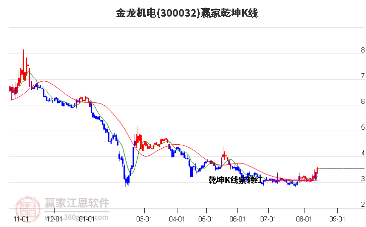 300032金龙机电赢家乾坤K线工具