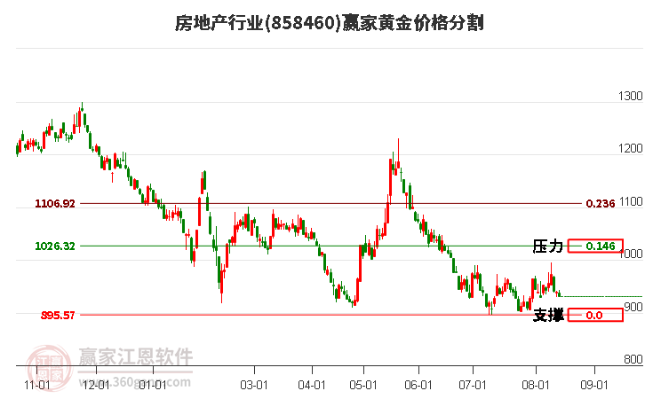 房地产行业黄金价格分割工具