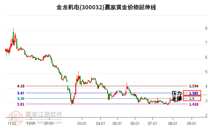 300032金龙机电黄金价格延伸线工具