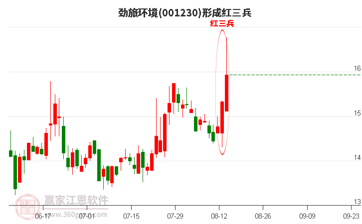 001230劲旅环境形成顶部红三兵形态