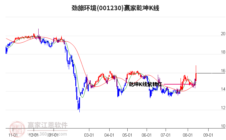 001230劲旅环境赢家乾坤K线工具