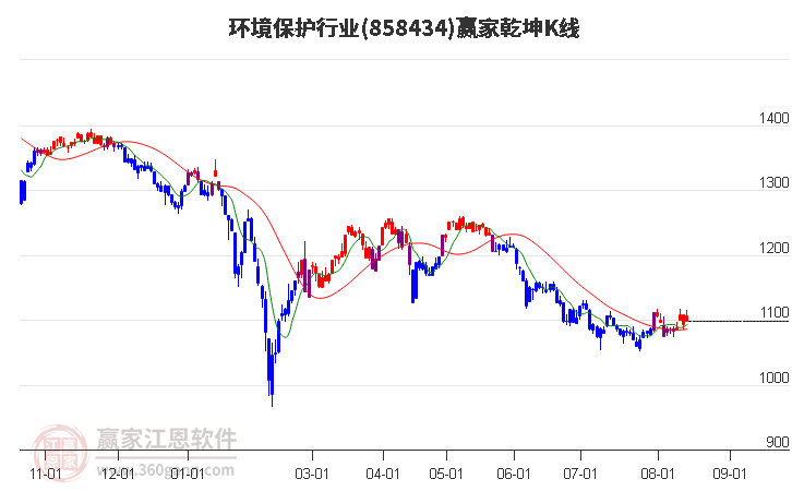 858434环境保护赢家乾坤K线工具