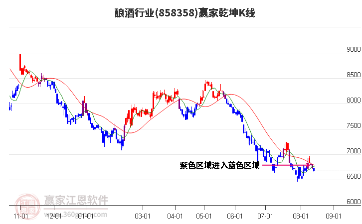 858358酿酒赢家乾坤K线工具