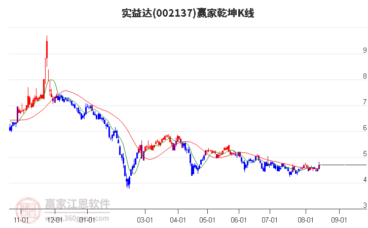 002137实益达赢家乾坤K线工具