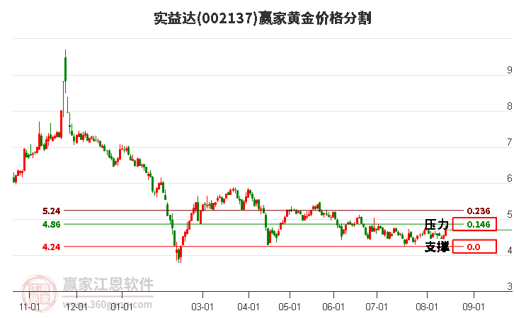 002137实益达黄金价格分割工具