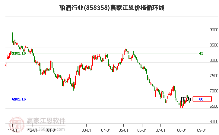 酿酒行业江恩价格循环线工具