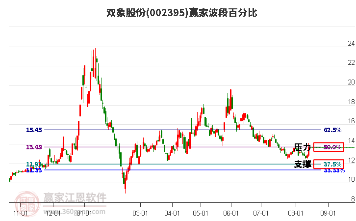 002395双象股份波段百分比工具