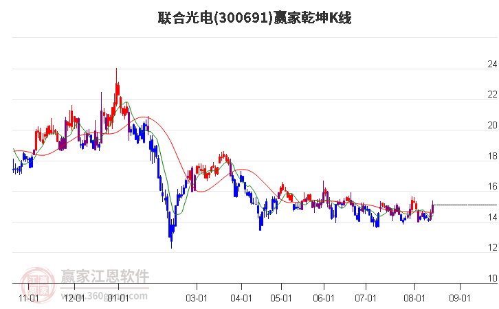 300691联合光电赢家乾坤K线工具