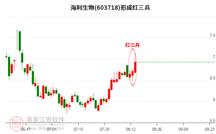 海利生物形成顶部红三兵形态