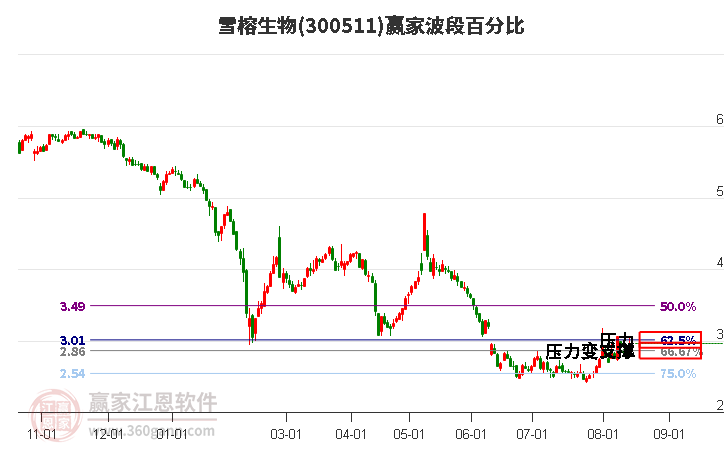 300511雪榕生物波段百分比工具