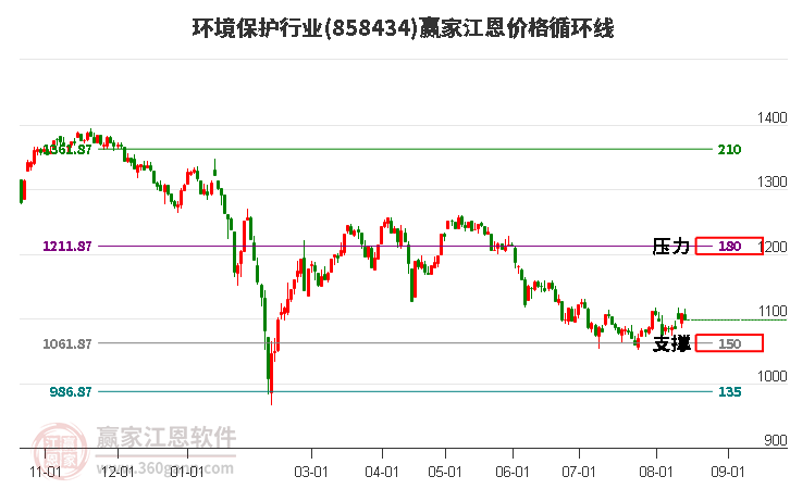 环境保护行业江恩价格循环线工具