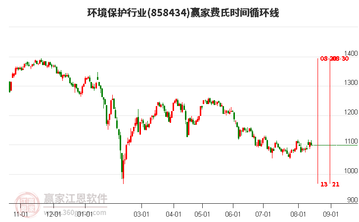 环境保护行业费氏时间循环线工具