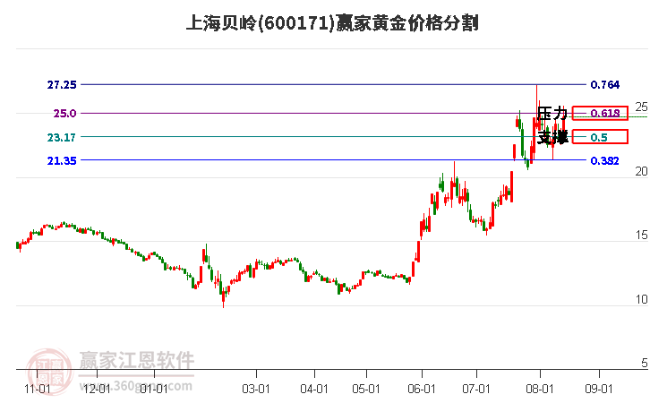 600171上海贝岭黄金价格分割工具