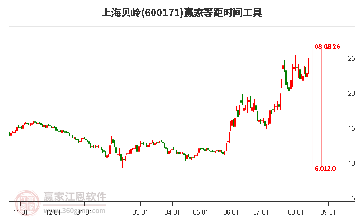 600171上海贝岭等距时间周期线工具