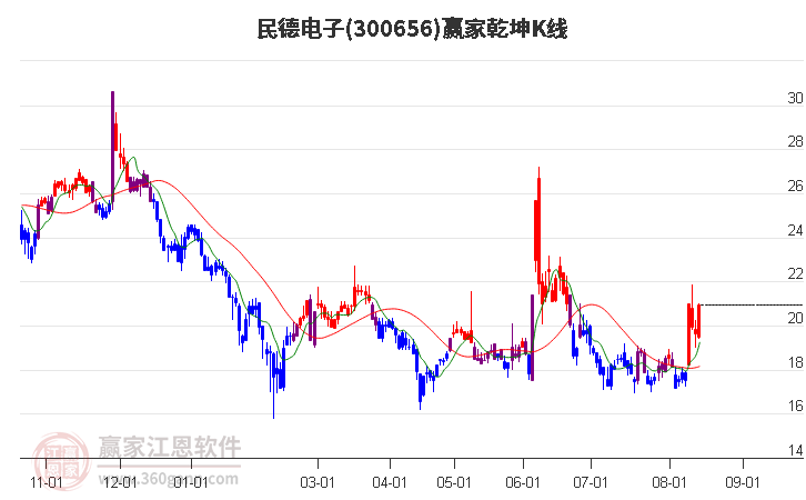 300656民德电子赢家乾坤K线工具