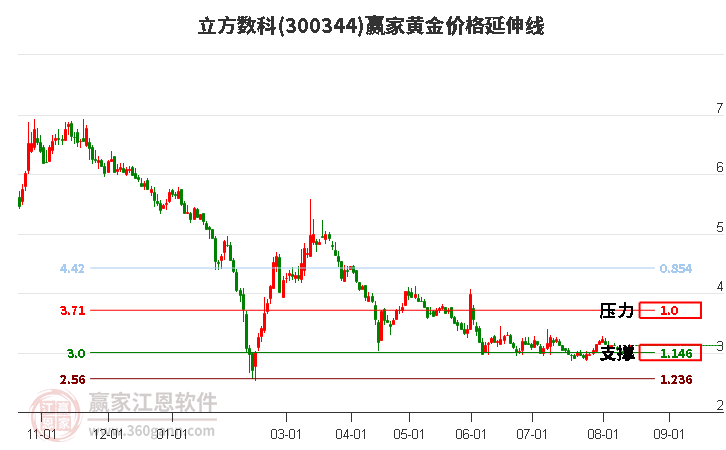 300344立方数科黄金价格延伸线工具