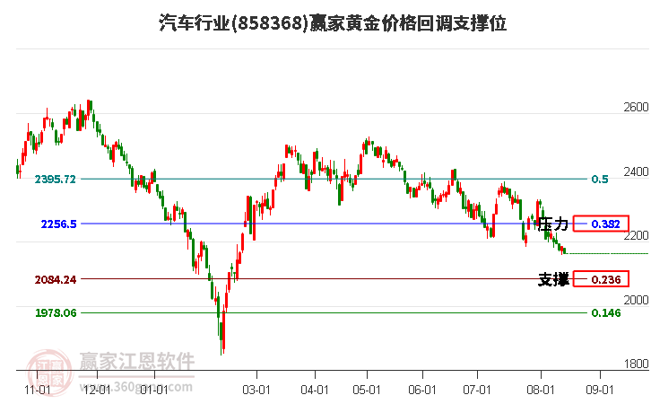 汽车行业黄金价格回调支撑位工具