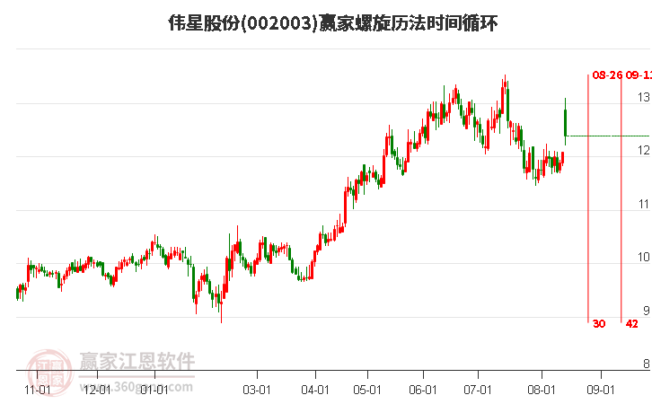 002003伟星股份螺旋历法时间循环工具