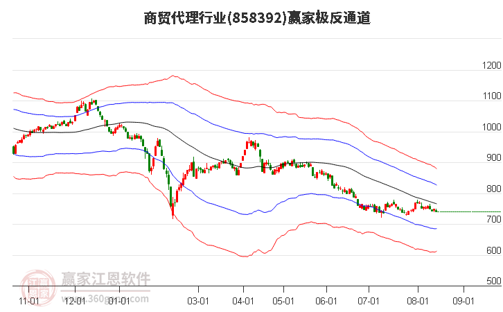 858392商贸代理赢家极反通道工具